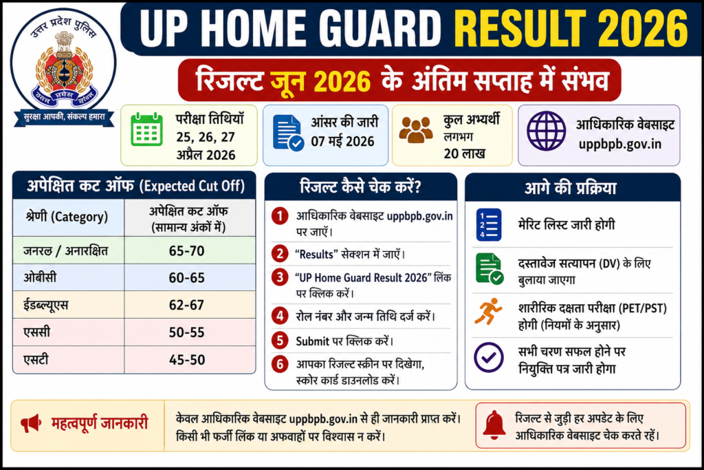 UP Home Guard Result 